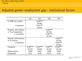 How (Not) to Make Women Work?
Results
Adjusted gender employment gap - institutional factors
(1) (2) (3) (4)
ln GDP per ca...