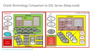 Database
Oracle Terminology Comparison to SQL Server, (Deep Level)
Oracle
Software
SQL
Server,
(BIN)
Software
Instance
Database
MSDB
TEMP
Master
User
Process
Server
Process
Relational
Engine
Optimizer
Cmd
Parser
Query
Executer
Protocol
Layer
SNI
OLEDBTransactio
n Mgr
Access Methods
Buffer Mgr
Plan Cache
________________
Data Cache
_______________
Buffer Pool
Trans
action
Log
Data files
Trans
action
LogTransa
ction
Log
Transac
tion
Log
Oracle Home
SQL
Server
service
User
Process
Server
Process
Instance
PMO
N
LGWR
QMN
C
SMO
N
CKPT
SGAShared
Pool
Shared
Cache
Library
Cache
Redo Log Buffer
Buffer
Cache
DBWRRECO
MMO
N
Archive
Log Files
*non multi-tenant, RAC or ASM
Data files
PGA
Control
file
Control
file
Control
file
Redo
Logs
Redo
Logs
Redo
Logs
Other DB Processes
SP,
(Param)
file
Password
file
*non MSFC, AG configuration
https://dbakevlar.com/2019/03/oracle-vs-sql-server-architecture/
 