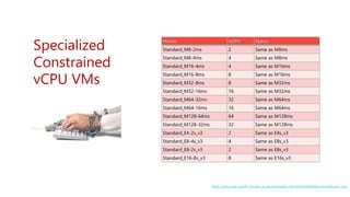 Specialized
Constrained
vCPU VMs
Name vCPU Specs
Standard_M8-2ms 2 Same as M8ms
Standard_M8-4ms 4 Same as M8ms
Standard_M16-4ms 4 Same as M16ms
Standard_M16-8ms 8 Same as M16ms
Standard_M32-8ms 8 Same as M32ms
Standard_M32-16ms 16 Same as M32ms
Standard_M64-32ms 32 Same as M64ms
Standard_M64-16ms 16 Same as M64ms
Standard_M128-64ms 64 Same as M128ms
Standard_M128-32ms 32 Same as M128ms
Standard_E4-2s_v3 2 Same as E4s_v3
Standard_E8-4s_v3 4 Same as E8s_v3
Standard_E8-2s_v3 2 Same as E8s_v3
Standard_E16-8s_v3 8 Same as E16s_v3
https://docs.microsoft.com/en-us/azure/virtual-machines/windows/constrained-vcpu
 