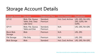 Storage Account Services Supported Tiers Access Support Replication
GP V2 Blob, File, Queue,
Table, Disk, Data
Lake Gen2
Standard,
Premium
Hot, Cool, Archive LRS, GRS, RA-GRS,
ZRS, GZRS, RA-
GZRS,
GP V1 Blob, File, Queue,
Table and Disk
Standard,
Premium
N/A LRS, GRS, RA-GRS
Block Blob
Storage
Blob Premium N/A LRS, ZRS
File Storage File Only Premium N/A LRS, ZRS
Blob Storage Blob Standard Hot, Cool, Archive LRS, GRS, RA-GRS
https://docs.microsoft.com/en-us/azure/storage/common/storage-account-overview
Storage Account Details
 