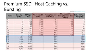 Name
Capacity
(GiB)
IOPS per
disk
Max burstable
IOPS
Throughput per
disk (MB/s)
Max burstable
throughput per disk
(MB/s)
Cache limit per
disk (GiB)
P1 4 120 3,500 25 170 4
P2 8 120 3,500 25 170 8
P3 16 120 3,500 25 170 16
P4 32 120 3,500 25 170 32
P6 64 240 3,500 50 170 64
P10 128 500 3,500 100 170 128
P15 256 1,100 3,500 125 170 256
P20 512 2,300 3,500 150 170 512
P30 1,024 5,000 200 1,024
P40 2,048 7,500 250 2,048
P50 4,096 7,500 250 4,095
P60 8,192 16,000 500 4,095
P70 16,384 18,000 750 4,095
P80 32,727 20,000 900 4,095
Source: Managed disks pricing
Premium SSD- Host Caching vs.
Bursting
 