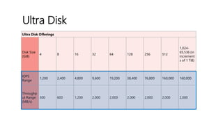 Ultra Disk
Ultra Disk Offerings
Disk Size
(GiB)
4 8 16 32 64 128 256 512
1,024-
65,536 (in
increment
s of 1 TiB)
IOPS
Range
1,200 2,400 4,800 9,600 19,200 38,400 76,800 160,000 160,000
Throughp
ut Range
(MB/s)
300 600 1,200 2,000 2,000 2,000 2,000 2,000 2,000
 