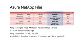 Azure NetApp Files
Fully Managed, PaaS, Microsoft Azure Storage Service
All Flash Baremetal Storage
Only dependent on Nic, not VM.
Available in Standard, Premium, (common) and Ultra, (optimal)
Azure Files Premium Files Azure NetApp Files Premium Disk
Performance 1K IOPs 100K IOPs 320K IOPs 20K IOPs
Capacity Pool 5TB 100TB 500TB 32TB
AD Integration Azure AD N/A Bring Your Own AD
/ Azure AD
N/A
Protocol SMB SMB NFS & SMB Disk
Data Protection LRS Only Snapshots
Back Up Tools
Snapshots
 