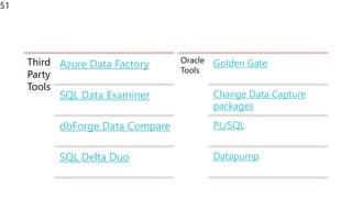 51
Oracle
Tools
Golden Gate
Change Data Capture
packages
PL/SQL
Datapump
Third
Party
Tools
Azure Data Factory
SQL Data Examiner
dbForge Data Compare
SQL Delta Duo
 
