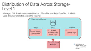 Distribution of Data Across Storage-
Level 1
Managed Disk Premium with combination of Datafiles and Redo Datafiles. If ASM is
used, the alias’ are listed above the volume:
Oracle Home,
Control Files
Archive Logs
Datafiles,
Control Files,
Redo Logs
Backups
VM and Attached Storage
Blob or File Storage
Caching is set to
false by default or no
caching available for
storage.
+ORA +DATA +ARCH
 
