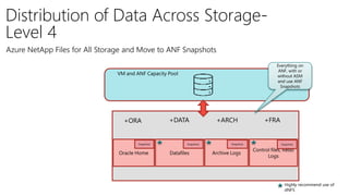 Distribution of Data Across Storage-
Level 4
Azure NetApp Files for All Storage and Move to ANF Snapshots
VM and ANF Capacity Pool
Striped/Faster
Storage
Oracle Home Datafiles
Snapshots
Control files, Redo
Logs
Archive Logs
+ARCH +FRA+DATA+ORA
Everything on
ANF, with or
without ASM
and use ANF
Snapshots
Highly recommend use of
dNFS
SnapshotsSnapshots Snapshots
 