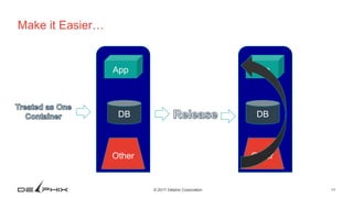11© 2017 Delphix Corporation
Make it Easier…
DB
App
Other
DB
App
Other
 