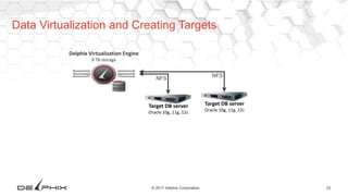 23© 2017 Delphix Corporation
Data Virtualization and Creating Targets
Target DB server
Oracle 10g, 11g, 12c
Delphix Virtualization Engine
8 TB storage
NFS
Target DB server
Oracle 10g, 11g, 12c
NFS
 