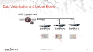 24© 2017 Delphix Corporation
Data Virtualization and Unique Blocks
Target DB server
Oracle 10g, 11g, 12c
Delphix Virtualization Engine
8 TB storage
NFS
Target DB server
Oracle 10g, 11g, 12c
NFS
Target DB server
Oracle 10g, 11g, 12c
NFS
 