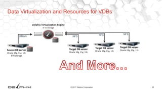 25© 2017 Delphix Corporation
Data Virtualization and Resources for VDBs
Target DB server
Oracle 10g, 11g, 12c
Delphix Virtualization Engine
8 TB storage
NFS
Target DB server
Oracle 10g, 11g, 12c
NFS
Target DB server
Oracle 10g, 11g, 12c
NFS
Source DB server
Oracle 10g, 11g, 12c
8TB storage
RMAN
 