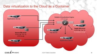 38© 2017 Delphix Corporation
Data virtualization to the Cloud as a Container
Source DB server
Oracle 10g, 11g, 12c
10TB storage
Delphix Virtualization Engine
8 TB storage
Target DB server
Oracle 10g, 11g, 12c
No database storage
Application Server
Application Server
File Server
File Server
 