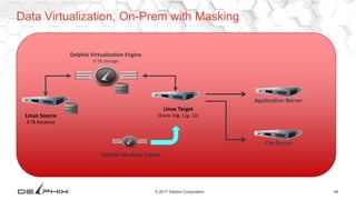 48© 2017 Delphix Corporation
Data Virtualization, On-Prem with Masking
Linux Source
8 TB database
Delphix Masking Engine
Delphix Virtualization Engine
8 TB storage
Linux Target
Oracle 10g, 11g, 12c
Application Server
File Server
 