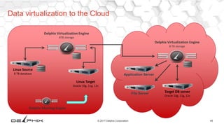 49© 2017 Delphix Corporation
Data virtualization to the Cloud
Delphix Virtualization Engine
8TB storage
Delphix Masking Engine
Delphix Virtualization Engine
8 TB storage
Target DB server
Oracle 10g, 11g, 12c
Linux Source
8 TB database
Linux Target
Oracle 10g, 11g, 12c
Application Server
File Server
 