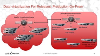56© 2017 Delphix Corporation
Data virtualization For Releases, Production On-Prem
Target DB server
Oracle 10g, 11g, 12c
Delphix Virtualization Engine
8 TB storage
Delphix Virtualization Engine
8 TB storage
Production Source
Oracle 9i, 10g, 11g, 12c
4TB database
Application Server
Application Server
File Server
File Server
Application
Source
DB Source
File Source
 