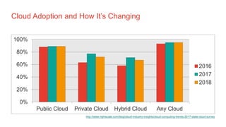 Cloud Adoption and How It’s Changing
0%
20%
40%
60%
80%
100%
Public Cloud Private Cloud Hybrid Cloud Any Cloud
2016
2017
2018
http://www.rightscale.com/blog/cloud-industry-insights/cloud-computing-trends-2017-state-cloud-survey
 