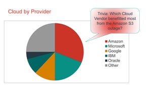 Cloud by Provider
Cloud Endure 2017
Amazon
Microsoft
Google
IBM
Oracle
Other
Trivia: Which Cloud
Vendor benefitted most
from the Amazon S3
outage?
 