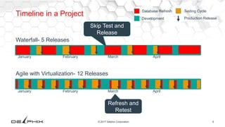 9© 2017 Delphix Corporation
Timeline in a Project
Waterfall- 5 Releases
January February March April
Agile with Virtualization- 12 Releases
January February March April
Database Refresh
Development Production Release
Testing Cycle
Refresh and
Retest
Skip Test and
Release
 