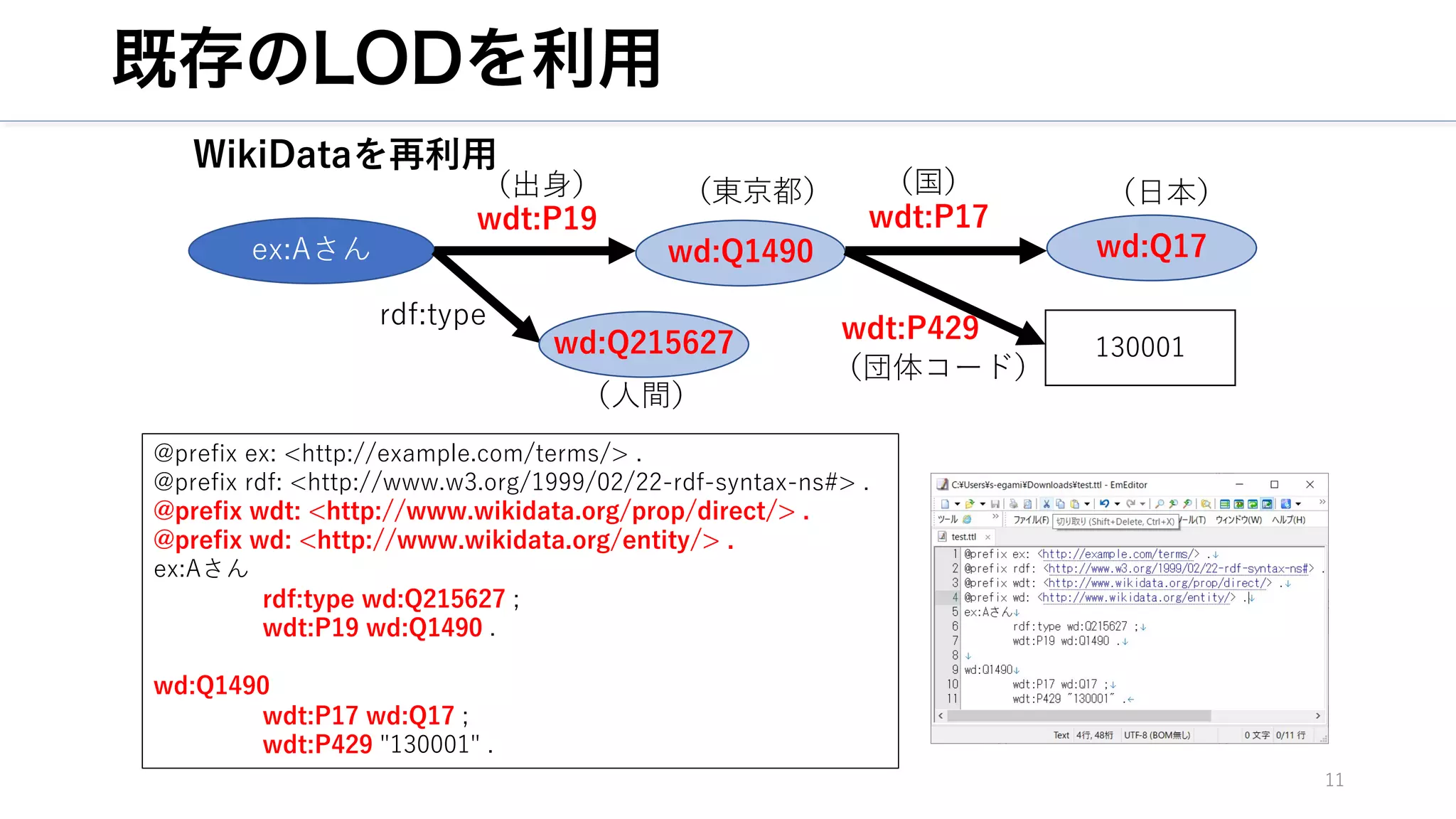 既存のLODを利用
11
ex:Aさん
wdt:P19
wd:Q1490
（団体コード）
130001
rdf:type
wdt:P17
wd:Q215627
@prefix ex: <http://example.com/terms/> .
@prefix rdf: <http://www.w3.org/1999/02/22-rdf-syntax-ns#> .
@prefix wdt: <http://www.wikidata.org/prop/direct/> .
@prefix wd: <http://www.wikidata.org/entity/> .
ex:Aさん
rdf:type wd:Q215627 ;
wdt:P19 wd:Q1490 .
wd:Q1490
wdt:P17 wd:Q17 ;
wdt:P429 "130001" .
（⼈間）
（東京都） （⽇本）
wd:Q17
（国）
wdt:P429
（出⾝）
WikiDataを再利⽤
 