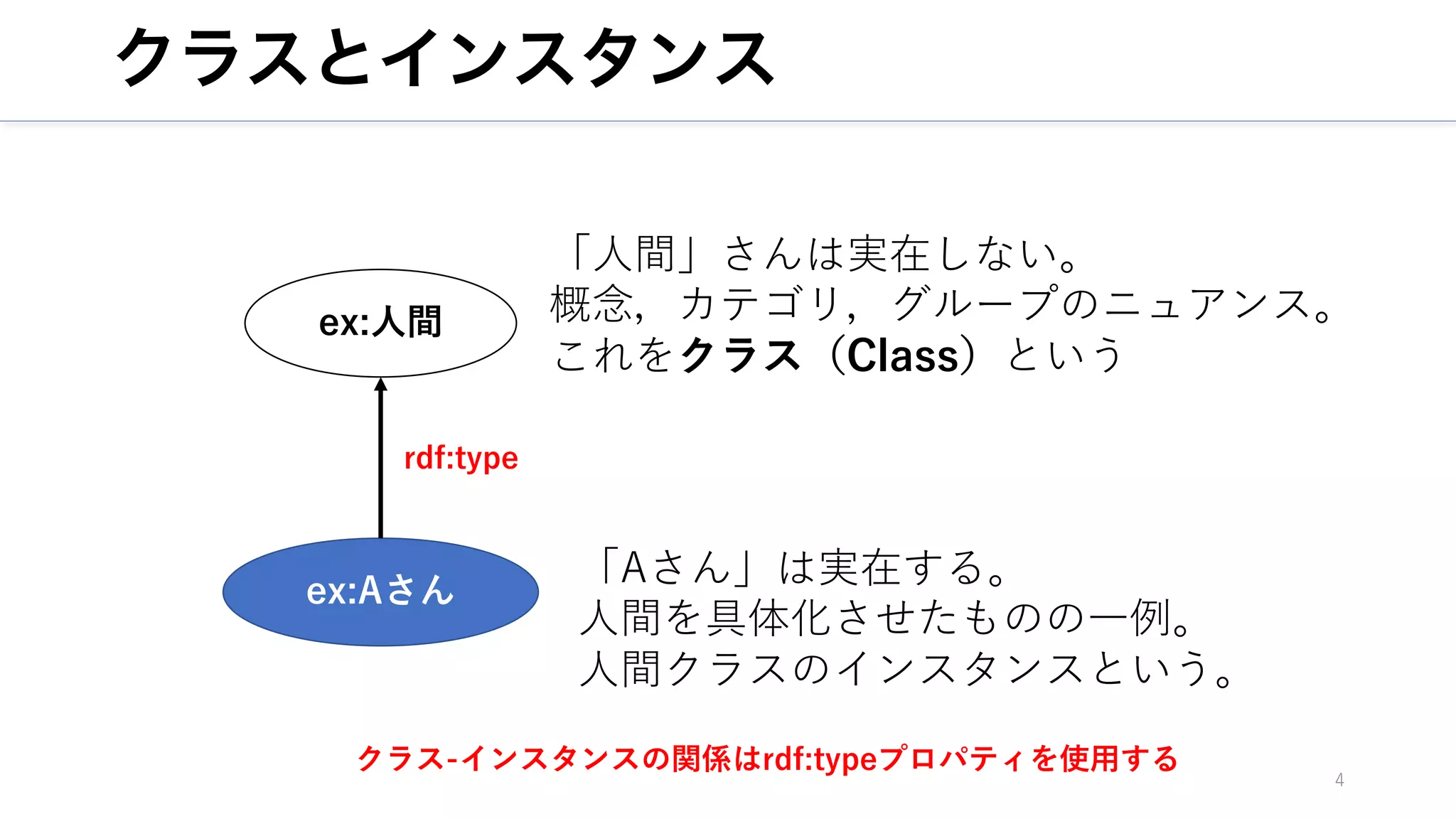 クラスとインスタンス
4
ex:Aさん
ex:⼈間
rdf:type
「Aさん」は実在する。
⼈間を具体化させたものの⼀例。
⼈間クラスのインスタンスという。
「⼈間」さんは実在しない。
概念，カテゴリ，グループのニュアンス。
これをクラス（Class）という
クラス-インスタンスの関係はrdf:typeプロパティを使⽤する
 