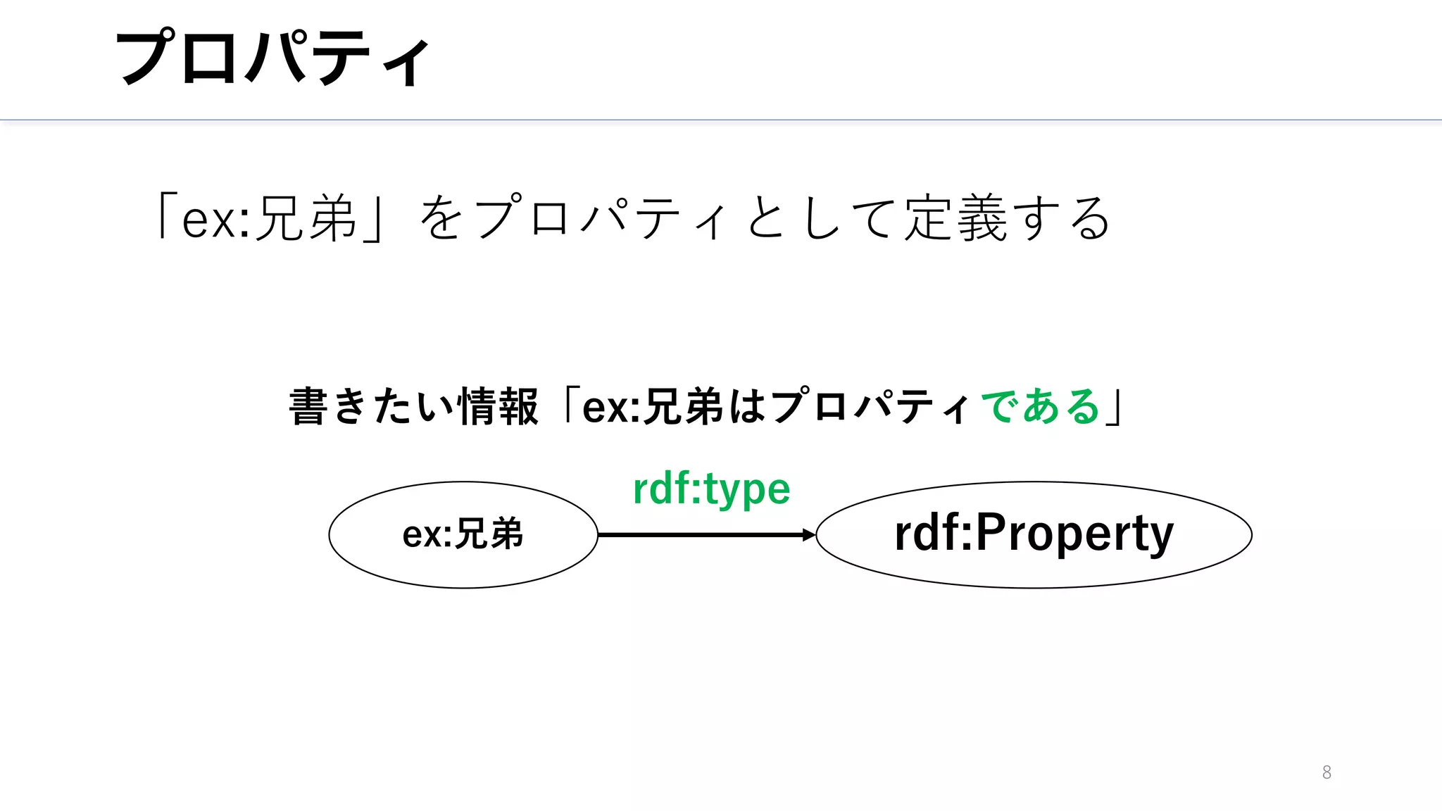 プロパティ
8
rdf:Property
ex:兄弟
rdf:type
「ex:兄弟」をプロパティとして定義する
書きたい情報「ex:兄弟はプロパティである」
 