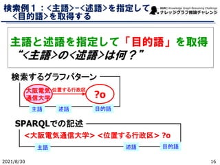 2021/8/30 16
主語と述語を指定して「目的語」を取得
“<主語>の<述語>は何？”
大阪電気
通信大学 ?o
位置する行政区
検索するグラフパターン
<大阪電気通信大学> <位置する行政区> ?o
主語 述語 目的語
SPARQLでの記述
主語 述語 目的語
検索例１：<主語>-<述語>を指定して
<目的語>を取得する
 