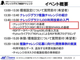 CC-BY4.0:人工知能学会 セマンティクWebとオントロジー（SWO）研究会
イベント概要
13:00-13:30 環境設定について質問受付（希望者）
13:30-13:40 ナレッジグラフ推論チャレンジの紹介
13:40-15:00 ナレッジグラフ/ＬＯＤ利用技術の入門
・ナレッジグラフ（RDF）の基礎
・ナレッジグラフ（RDF）用クエリ言語SPARQLの基礎
・RDFデータベース「GraphDB」の導入方法
・Pythonライブラリ「RDFLib」によるRDF利用プログラミング
15:00-15:20 休憩/環境設定について質問受付（希望者）
15:20-18:00 推論チャレンジ応募に向けた開発事例の実演
・利用可能なデータ，追加する背景知識の紹介
・チャレンジのタスクの推論処理の事例紹介
2
2021/8/30
 