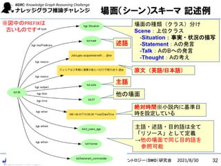CC-BY4.0:人工知能学会 セマンティクWebとオントロジー（SWO）研究会
原文（英語/日本語）
絶対時間※小説内に基準日
時を設定している
主語・述語・目的語は全て
「リソース」として定義
→他の場面で同じ目的語を
参照可能
述語
主語
他の場面
場面の種類（クラス）分け
Scene：上位クラス
-Situation：事実・状況の描写
-Statement：Aの発言
-Talk：AのBへの発言
-Thought：Aの考え
32
場面（シーン）スキーマ 記述例
※図中のPREFIXは
古いものです
2021/8/30
 