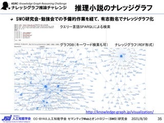 CC-BY4.0:人工知能学会 セマンティクWebとオントロジー（SWO）研究会
推理小説のナレッジグラフ
SWO研究会・勉強会での予備的作業を経て，有志数名でナレッジグラフ化
35
ナレッジグラフ（RDF形式）
クエリー言語SPARQLによる検索
グラフDB（キーワード検索も可）
http://knowledge-graph.jp/visualization/
2021/8/30
 