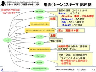 CC-BY4.0:人工知能学会 セマンティクWebとオントロジー（SWO）研究会
原文（英語/日本語）
絶対時間※小説内に基準日
時を設定している
主語・述語・目的語は全て
「リソース」として定義
→他の場面で同じ目的語を
参照可能
述語
主語
他の場面
場面の種類（クラス）分け
Scene：上位クラス
-Situation：事実・状況の描写
-Statement：Aの発言
-Talk：AのBへの発言
-Thought：Aの考え
42
場面（シーン）スキーマ 記述例
※図中のPREFIXは
古いものです
2021/8/30
 
