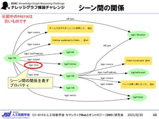 CC-BY4.0:人工知能学会 セマンティクWebとオントロジー（SWO）研究会
シーン間の関係
シーン間の関係を表す
プロパティ
2021/8/30 48
※図中のPREFIXは
古いものです
 