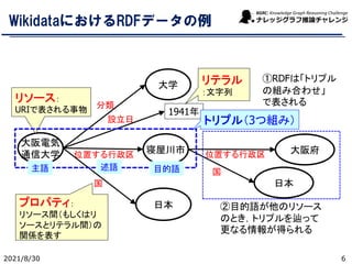 WikidataにおけるRDFデータの例
大学
大阪電気
通信大学
分類
1941年
設立日
寝屋川市
日本
位置する行政区
国
日本
国
位置する行政区
リソース：
URIで表される事物
プロパティ：
リソース間（もしくはリ
ソースとリテラル間）の
関係を表す
リテラル
：文字列
主語 述語 目的語
トリプル（3つ組み）
①RDFは「トリプル
の組み合わせ」
で表される
②目的語が他のリソース
のとき，トリプルを辿って
更なる情報が得られる
大阪府
2021/8/30 6
 