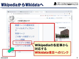 WikipediaからWikidataへ
2021/8/30 9
Wikipediaの各記事から
対応する
Wikidata項目へのリンク
 