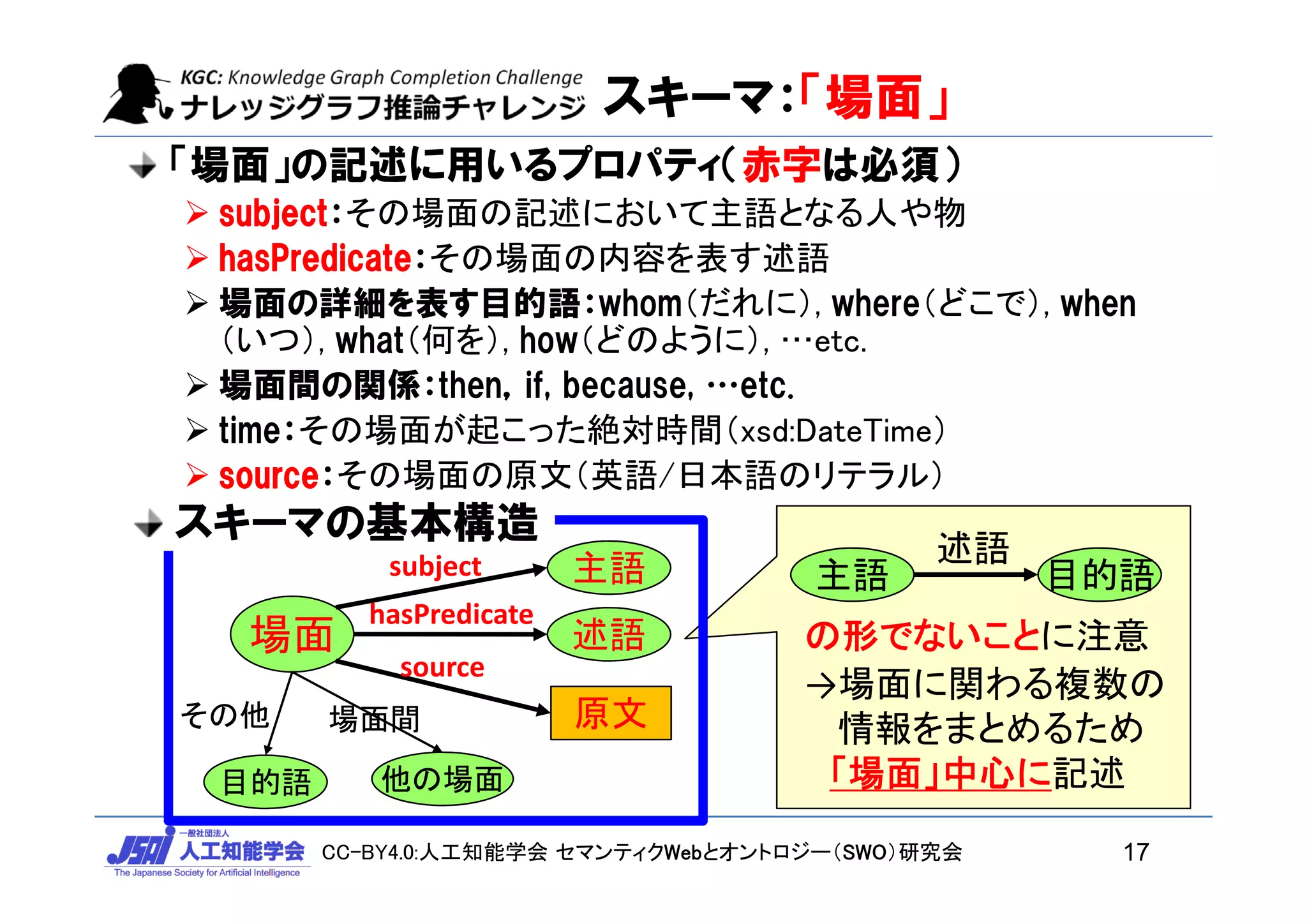 CC-BY4.0:人工知能学会 セマンティクWebとオントロジー（SWO）研究会
スキーマ：「場面」
場面
原文
主語
述語
目的語
subject
hasPredicate
source
その他
他の場面
場面間
主語 目的語
述語
の形でないことに注意
スキーマの基本構造
「場面」の記述に用いるプロパティ（赤字は必須）
 subject：その場面の記述において主語となる人や物
 hasPredicate：その場面の内容を表す述語
 場面の詳細を表す目的語：whom（だれに）, where（どこで）, when
（いつ）, what（何を）, how（どのように）, …etc.
 場面間の関係：then，if, because, …etc.
 time：その場面が起こった絶対時間（xsd:DateTime）
 source：その場面の原文（英語/日本語のリテラル）
→場面に関わる複数の
情報をまとめるため
「場面」中心に記述
17
 