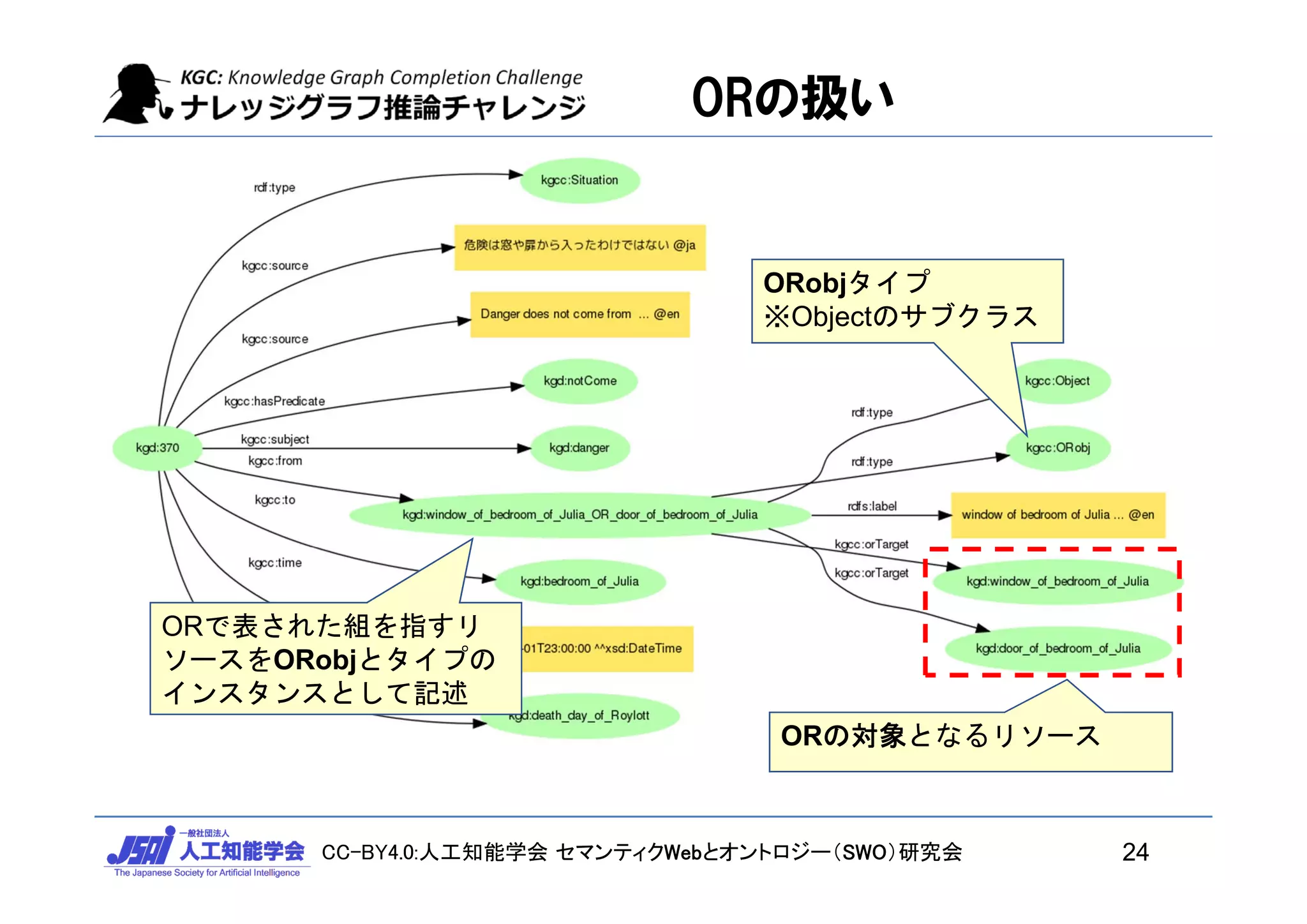 CC-BY4.0:人工知能学会 セマンティクWebとオントロジー（SWO）研究会
ORの扱い
ORで表された組を指すリ
ソースをORobjとタイプの
インスタンスとして記述
ORobjタイプ
※Objectのサブクラス
ORの対象となるリソース
24
 