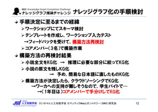 CC-BY4.0:人工知能学会 セマンティクWebとオントロジー（SWO）研究会
ナレッジグラフ化の手順検討
手順決定に至るまでの経緯
ワークショップにてスキーマ検討
テンプレートを作成し，ワークショップ入力テスト
→フィードバックを受けて，構築方法再検討
コアメンバー（3名）で構築作業
構築方法の再検討結果
小説全文をKG化 → 推理に必要な部分に絞ってKG化
小説の原文を残しKG化
→ 予め，簡易な日本語に直したものKG化
構築方法が決定したら，クラウドソーシングでKG化
→ワーカへの支持が難しそうなので，学生バイトで…
→（1年目は）コアメンバーで手分けしてKG化
12
 