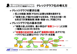 CC-BY4.0:人工知能学会 セマンティクWebとオントロジー（SWO）研究会
ナレッジグラフ化の考え方
ナレッジグラフの要求仕様
犯人を推論（推理）するのに必要な知識を提供する
「推理小説」で描かれる様々な状況を，できるだけ統一的
な形式で計算機処理（検索・推論・etc.）可能にする
ナレッジグラフ化の基本方針
「推理小説」の内容を，最小単位の「場面（シーン）」に分割
→場面ごとにID（IRI）を付与
「各場面の記述内容」および「場面間の関係」をグラフ化
→グラフ化に必要なクラス・プロパティを定義
場面１ 場面２ 場面３
場面４
場面５
・・・
・・・
14
 