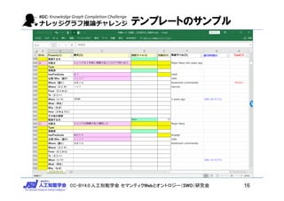 CC-BY4.0:人工知能学会 セマンティクWebとオントロジー（SWO）研究会
テンプレートのサンプル
16
 