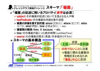 CC-BY4.0:人工知能学会 セマンティクWebとオントロジー（SWO）研究会
スキーマ：「場面」
場面
原文
主語
述語
目的語
subject
hasPredicate
source
その他
他の場面
場面間
主語 目的語
述語
の形でないことに注意
スキーマの基本構造
「場面」の記述に用いるプロパティ（赤字は必須）
 subject：その場面の記述において主語となる人や物
 hasPredicate：その場面の内容を表す述語
 場面の詳細を表す目的語：whom（だれに）, where（どこで）, when
（いつ）, what（何を）, how（どのように）, …etc.
 場面間の関係：then，if, because, …etc.
 time：その場面が起こった絶対時間（xsd:DateTime）
 source：その場面の原文（英語/日本語のリテラル）
→場面に関わる複数の
情報をまとめるため
「場面」中心に記述
17
 