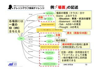 CC-BY4.0:人工知能学会 セマンティクWebとオントロジー（SWO）研究会
例：「場面」の記述
原文（英語/日本語）
各場面には
一意の
ID（IRI）
を与える
絶対時間※小説内に基準
日時を設定している
主語・述語・目的語は全て
「リソース」として定義
→他の場面で同じ目的語
を参照できる
述語
主語
他の場面
場面の種類（クラス）分け
Scene：上位クラス
-Situation：事実・状況の描写
-Statement：Aの発言
-Talk：AのBへの発言
-Thought：Aの考え
19
 