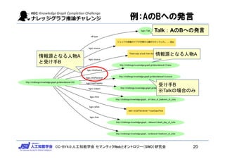 CC-BY4.0:人工知能学会 セマンティクWebとオントロジー（SWO）研究会
例：AのBへの発言
情報源となる人物A
と受け手B
情報源となる人物A
受け手B
※Talkの場合のみ
20
Talk：AのBへの発言
 