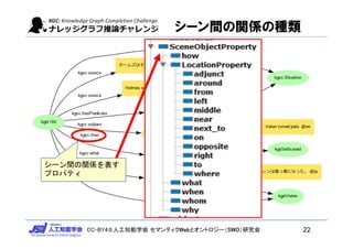 CC-BY4.0:人工知能学会 セマンティクWebとオントロジー（SWO）研究会
シーン間の関係の種類
シーン間の関係を表す
プロパティ
22
 