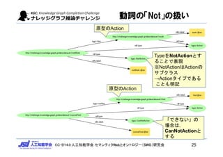CC-BY4.0:人工知能学会 セマンティクWebとオントロジー（SWO）研究会
動詞の「Not」の扱い
TypeをNotActionとす
ることで表現
※NotActionはActionの
サブクラス
→Actionタイプである
ことも明記
原型のAction
「できない」の
場合は，
CanNotActionと
する
原型のAction
25
 
