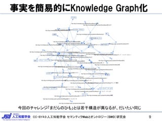 CC-BY4.0:人工知能学会 セマンティクWebとオントロジー（SWO）研究会
事実を簡易的にKnowledge Graph化
9
今回のチャレンジ「まだらのひも」とは若干構造が異なるが、だいたい同じ
 