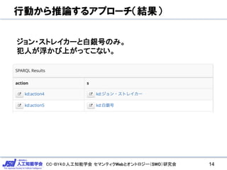 CC-BY4.0:人工知能学会 セマンティクWebとオントロジー（SWO）研究会
行動から推論するアプローチ（結果）
14
ジョン・ストレイカーと白銀号のみ。
犯人が浮かび上がってこない。
 