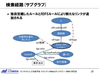 CC-BY4.0:人工知能学会 セマンティクWebとオントロジー（SWO）研究会
検索経路(サブグラフ)
独自定義したルールとRDFSルールにより新たなリンクが追
加される
20
白銀号を連れ
出した人
ジョン・スト
レイカー
調教師
人
rdf:type
rdfs:subClassOf
rdf:type
kd:候補
Action4 通った
犯行現場
kgc:who
kgc:hasPredicate
kgc:where
事件当日
kgc:when
 