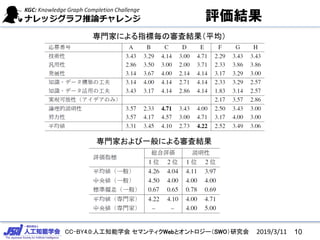 CC-BY4.0:人工知能学会 セマンティクWebとオントロジー（SWO）研究会
評価結果
102019/3/11
専門家による指標毎の審査結果（平均）
専門家および一般による審査結果
 