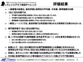 CC-BY4.0:人工知能学会 セマンティクWebとオントロジー（SWO）研究会
評価結果
一般審査の結果は，総合評価と説明性の平均値，中央値，標準偏差を比較
1位と2位を比較では，
 平均値では総合評価と説明性いずれも1位が2位を上回っているが，
 中央値では総合評価は上回っているが説明性では同値となり，
 標準偏差では総合評価と説明性いずれも1位のほうが大きかった．
t 検定（p = 0.05）では，総合評価では有意差が得られたが説明性では得られなかった
専門家評価で1位と2位を比較すると，
 各指標の平均では1位が2位を上回っているが，
 説明性の観点では結果が逆転した（t 検定による有意差も認められた）
尚，いずれの指標でも標準偏差（全作品平均）は<1.0，大きな意見の相違はなかった
 ばらつきが最も少なかったのが論理的説明性であり，
 ばらつきが最も大きかったのは努力性であった．．．
結果として，1位と2位の順位付けは専門家審査員による議論に任せられたが，
説明性以外ではいずれも1位は2位と同値または上回っていたことから本結果とした
同時に，本チャレンジの一番の課題である説明込みでの評価については課題を残した
その他に各専門家のコメント等を踏まえてベストリソース賞とアイデア賞を授与
112019/3/11
 