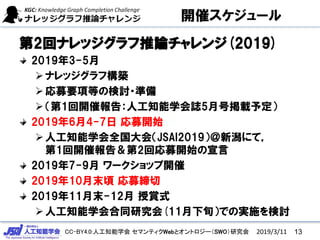 CC-BY4.0:人工知能学会 セマンティクWebとオントロジー（SWO）研究会
開催スケジュール
第2回ナレッジグラフ推論チャレンジ(2019)
2019年3-5月
ナレッジグラフ構築
応募要項等の検討・準備
（第1回開催報告：人工知能学会誌5月号掲載予定）
2019年6月4-7日 応募開始
人工知能学会全国大会（JSAI2019）＠新潟にて，
第1回開催報告＆第2回応募開始の宣言
2019年7-9月 ワークショップ開催
2019年10月末頃 応募締切
2019年11月末-12月 授賞式
人工知能学会合同研究会(11月下旬）での実施を検討
2019/3/11 13
 