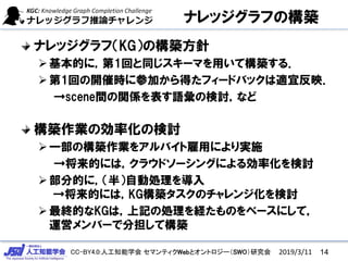 CC-BY4.0:人工知能学会 セマンティクWebとオントロジー（SWO）研究会
ナレッジグラフの構築
ナレッジグラフ（KG）の構築方針
基本的に，第1回と同じスキーマを用いて構築する．
第1回の開催時に参加から得たフィードバックは適宜反映．
→scene間の関係を表す語彙の検討，など
構築作業の効率化の検討
一部の構築作業をアルバイト雇用により実施
→将来的には，クラウドソーシングによる効率化を検討
部分的に，（半）自動処理を導入
→将来的には，KG構築タスクのチャレンジ化を検討
最終的なKGは，上記の処理を経たものをベースにして，
運営メンバーで分担して構築
2019/3/11 14
 