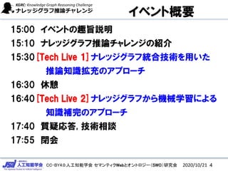 CC-BY4.0:人工知能学会 セマンティクWebとオントロジー（SWO）研究会
イベント概要
15:00 イベントの趣旨説明
15:10 ナレッジグラフ推論チャレンジの紹介
15:30[Tech Live 1]ナレッジグラフ統合技術を用いた
推論知識拡充のアプローチ
16:30 休憩
16:40[Tech Live 2]ナレッジグラフから機械学習による
知識補完のアプローチ
17:40 質疑応答, 技術相談
17:55 閉会
42020/10/21
 